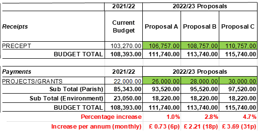 2022-23 Precept Proposal