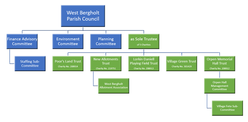 West Bergholt Parish Council Committees  & Sub-Committees organagram.