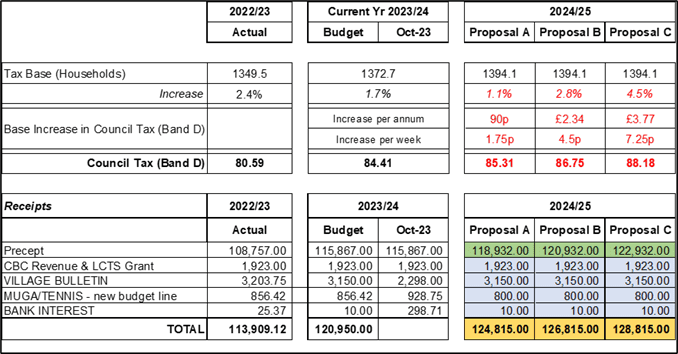 Table showing the effects of the three options for 3-year plan for 2024/25 with option B agreed on 24th January 2024